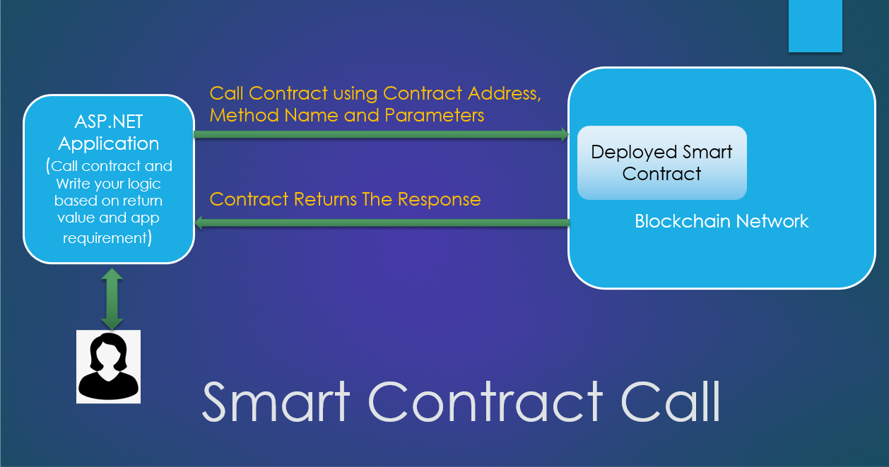 Implementing Smart Contract in ASP.NET Application